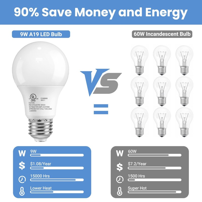 12Pack Regal LED A19, E26 Light Bulbs Daylight 9W (60W Equivalent) 800 Lumens gallery