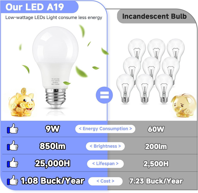 A19 LED Light Bulb, 60 Watt Equivalent LED Bulbs, 5000K Daylight White, 850LM, E gallery