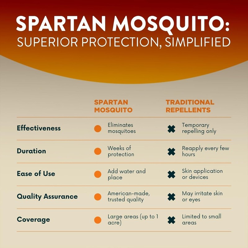 Spartan Mosquito Pro Tech – 2 Acre Pack (4 Boxes 8 tubes) 100% American Made gallery