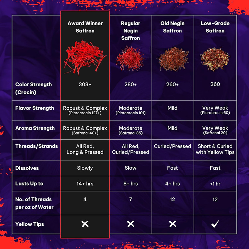 Saffron Threads - 100% Fresh, Pure Saffron from Afghanistan - Premium Award Winn gallery