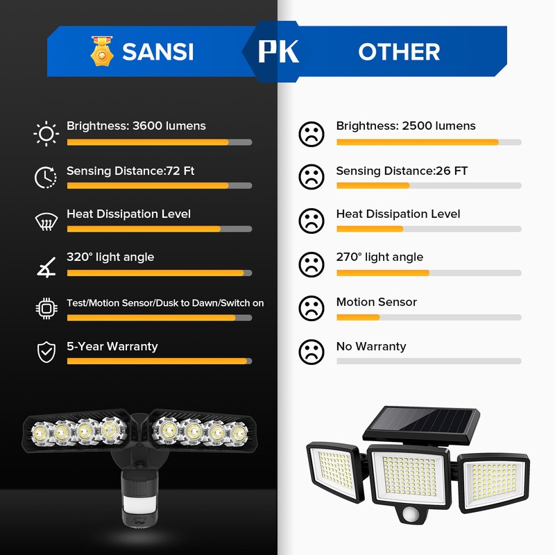 SANSI 36W 3600LM LED Motion Sensor Security Light Dusk to Dawn Floodlight gallery