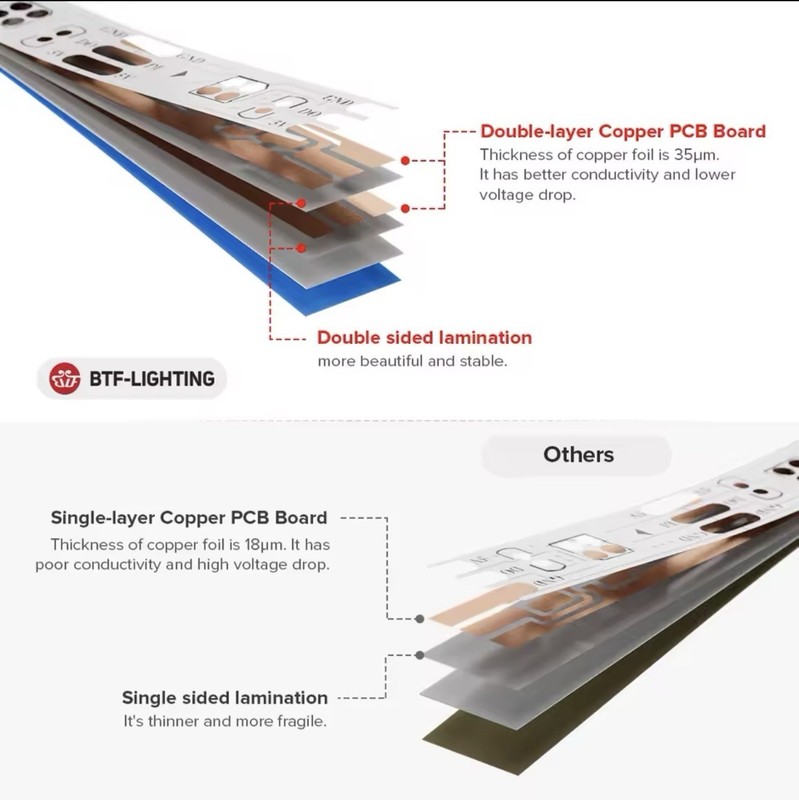BTF-LIGHTING LED Tape Strip Light Double-Layer Copper PCB White Black CE RoHS gallery