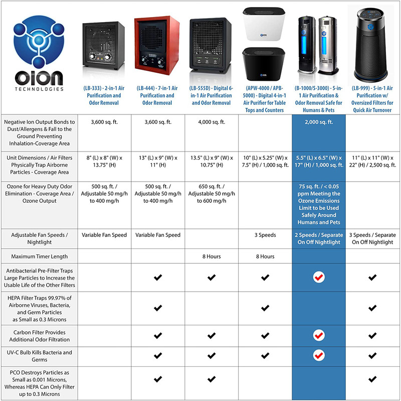 B-1000 Permanent Filter Ionic Air Purifier Pro Ionizer with UV-C Sanitizer gallery