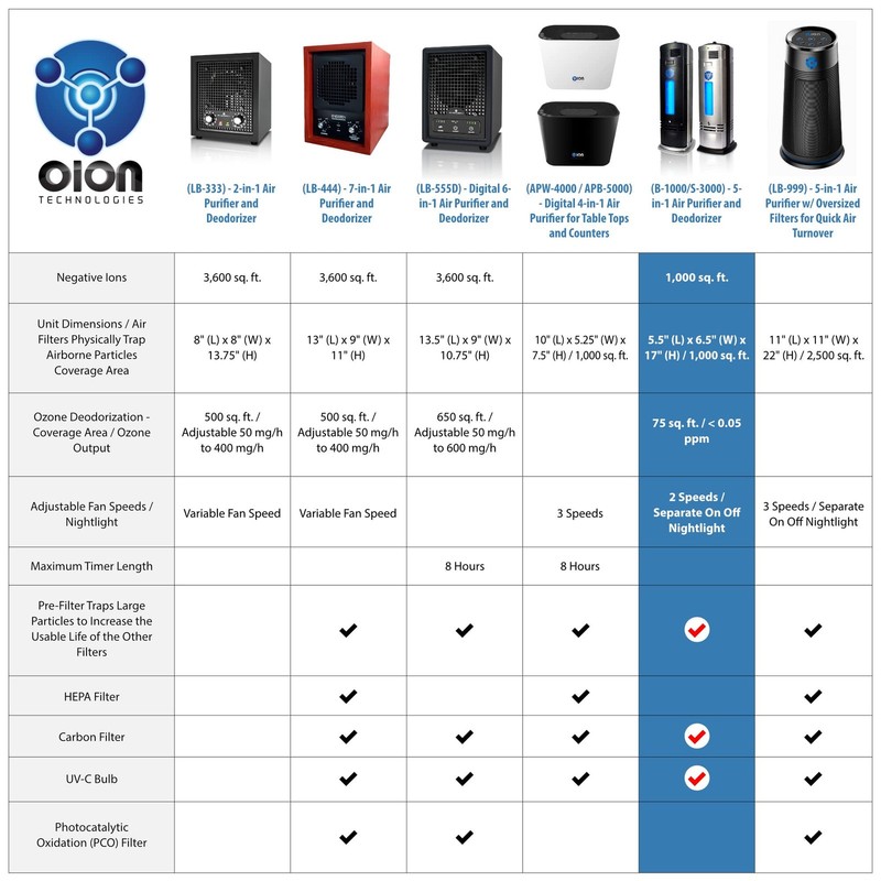 B-1000 Permanent Filter Ionic Air Purifier Pro Ionizer with UV-C, New gallery