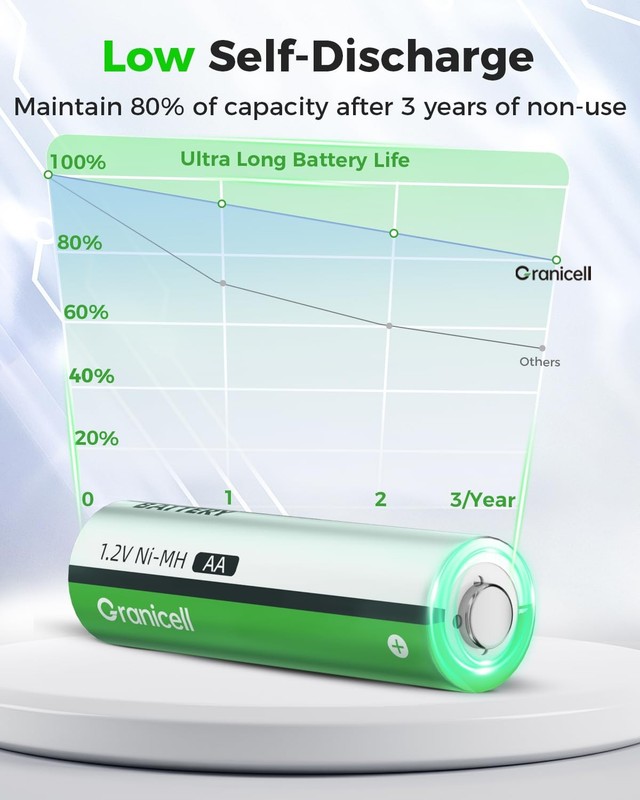Granicell 16 Sets Aa Aaa Rechargeable Batterieshigh Capacity 8-Pack Aa 2800Mah gallery