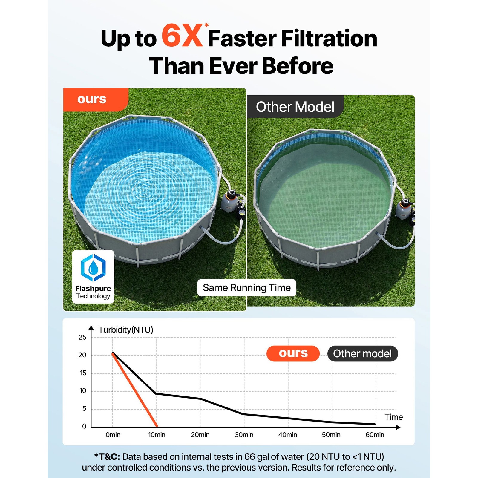 Above Ground Pool Filter Pump – FlashPure 16in, 1HP, 4400GPH, Timer, Pre-Loaded gallery