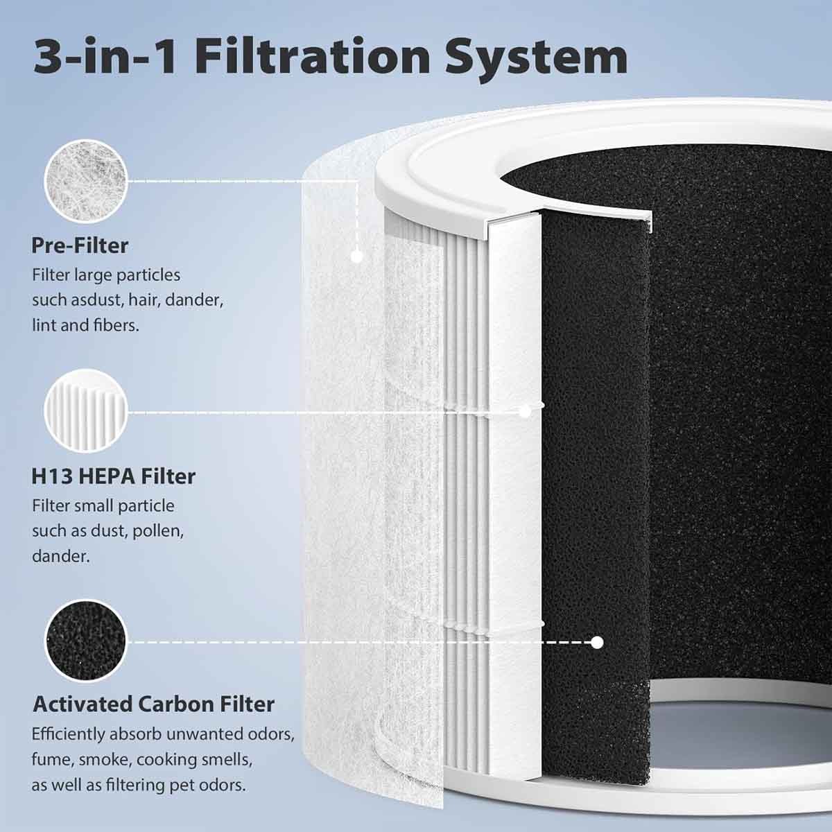 1-2X Core Mini Replacement True HEPA Filter for LEVOIT Core Mini Air Purifier US gallery
