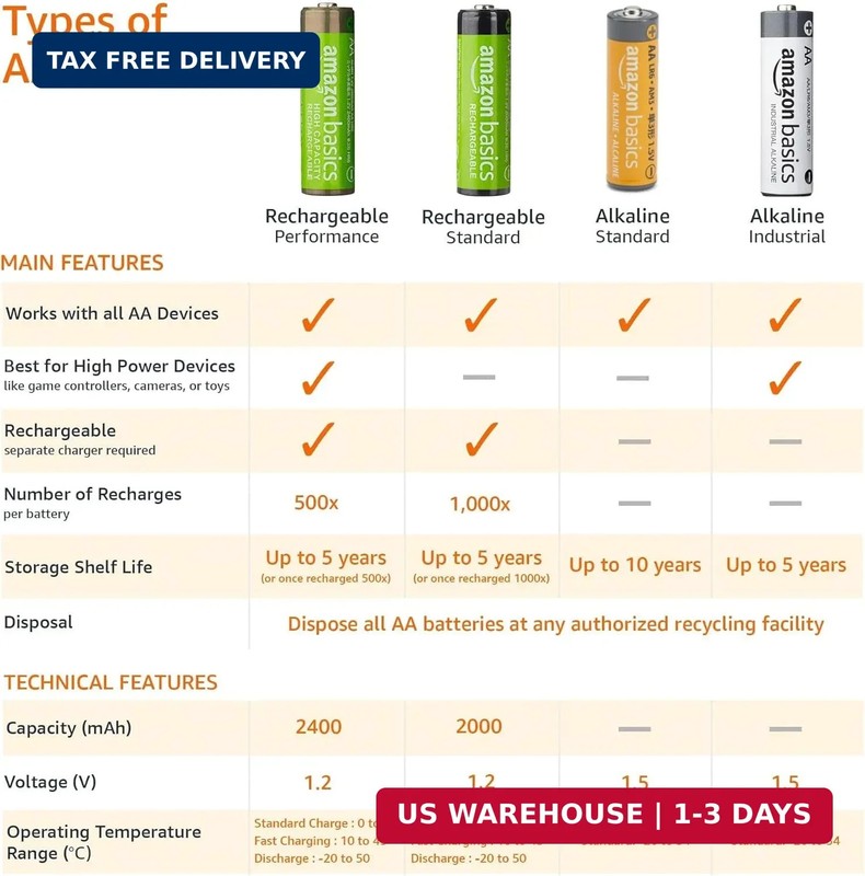 Amazon Basics 20-Pack AA Alkaline Batteries, 1.5 Volt, 10-Year Leak-Free Shelf L gallery