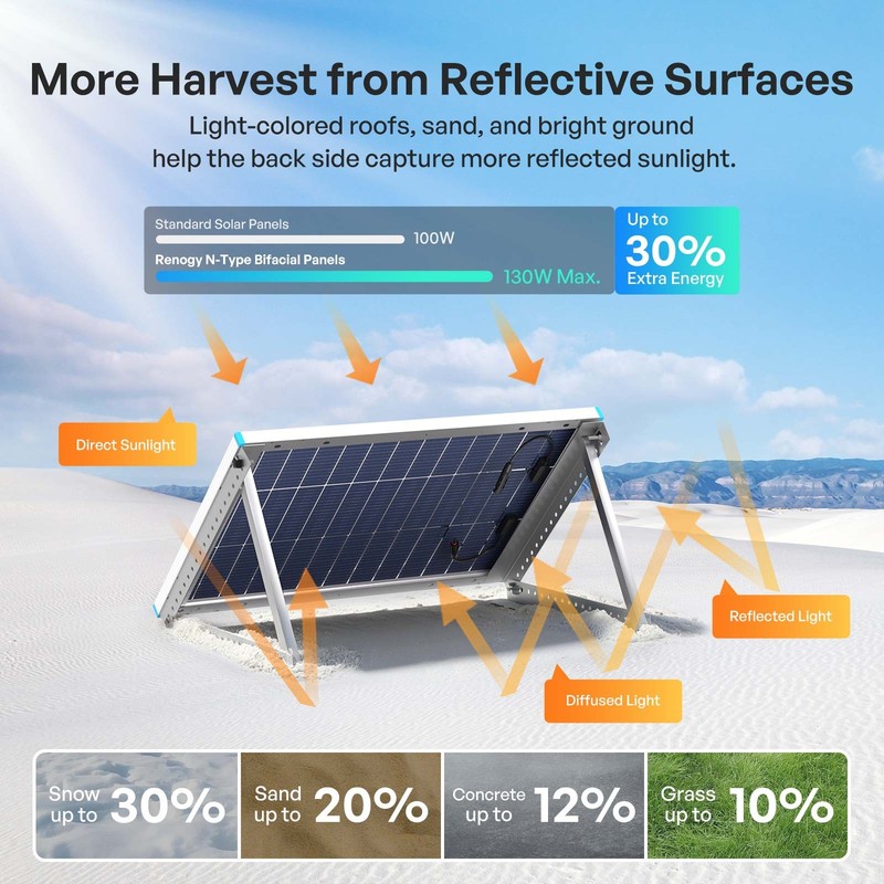 Renogy Bifacial Solar Panel 100W N-Type 16BB 25% High-Efficiency Solar Cell RV gallery