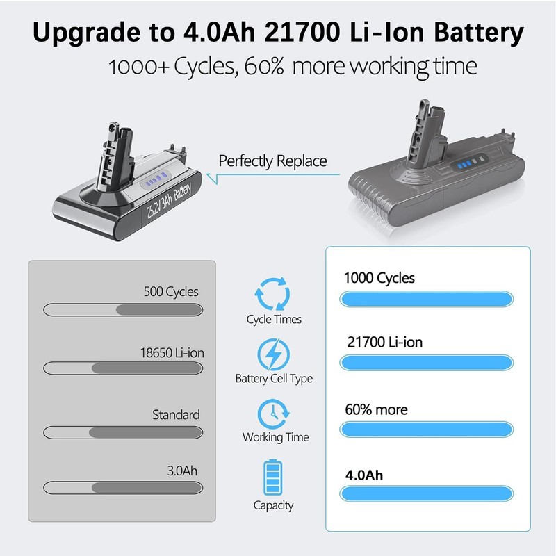 25.2V 4 Ah For Dyson V10 Battery Replacement Animal Absolute SV12 969352-02 New gallery