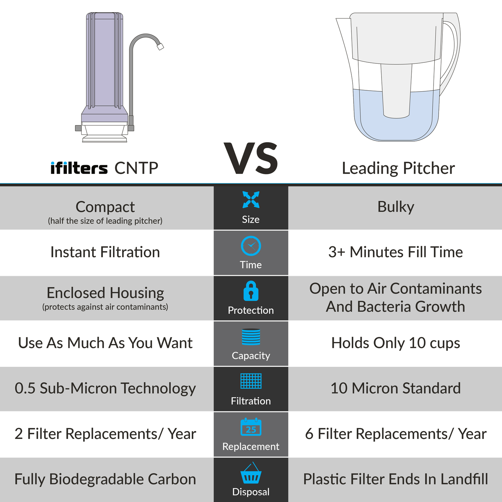 Countertop Ultra Drinking Water Filter For VOCs Cysts Pesticides Chlorine, Clear gallery