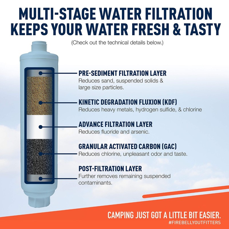 Firebelly RV/Marine Inline Water Filter KDF & GAC for RV Camper Boat 2 Pack gallery