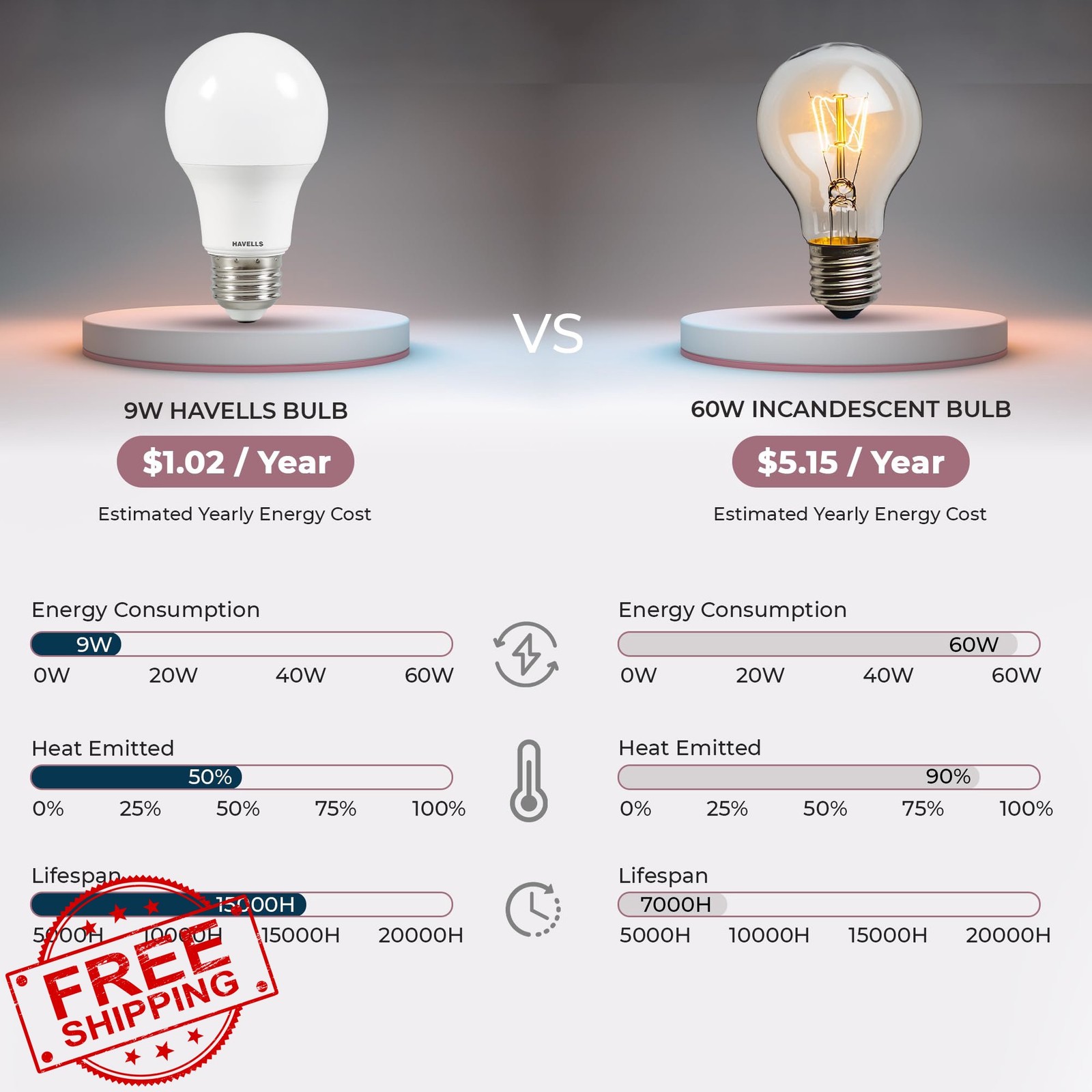Havells Warm White LED Bulbs 9W 810LM E26 6pk gallery