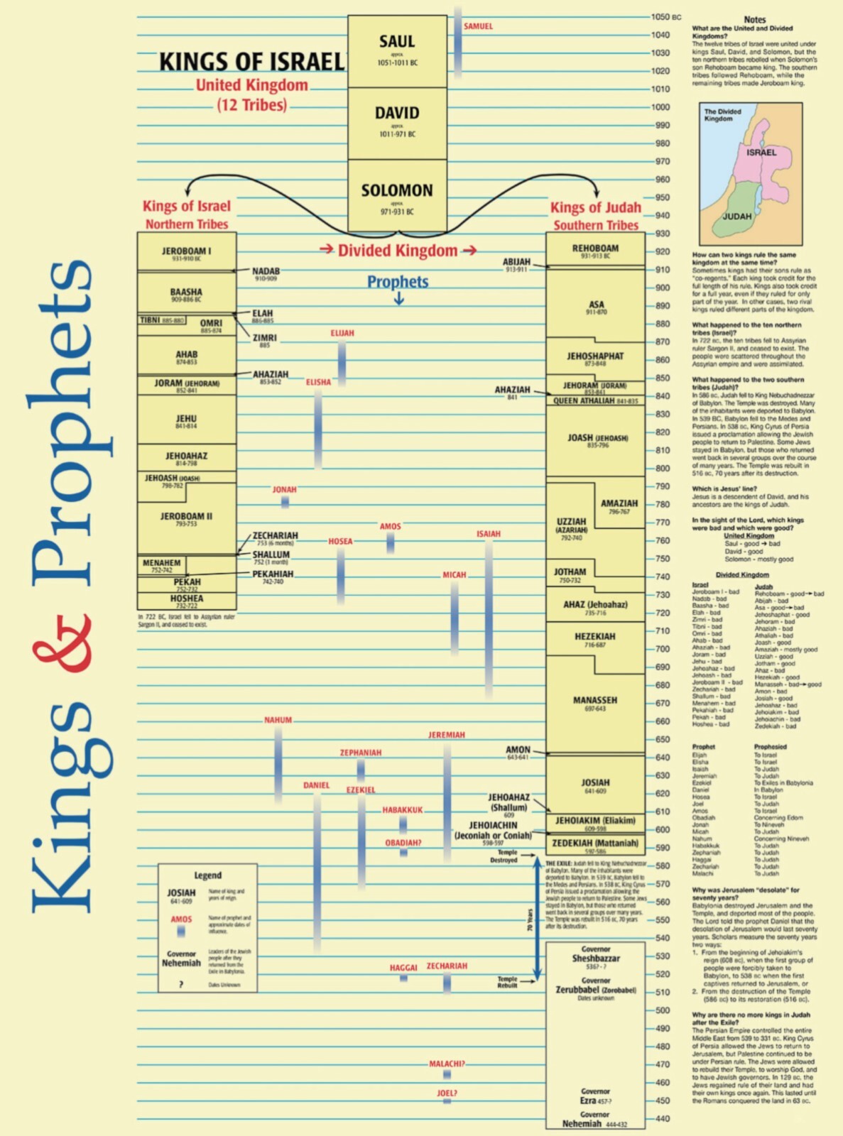 Kings and Prophets Wall Chart - Who was Who - Bible Study Teachers Poster Print gallery
