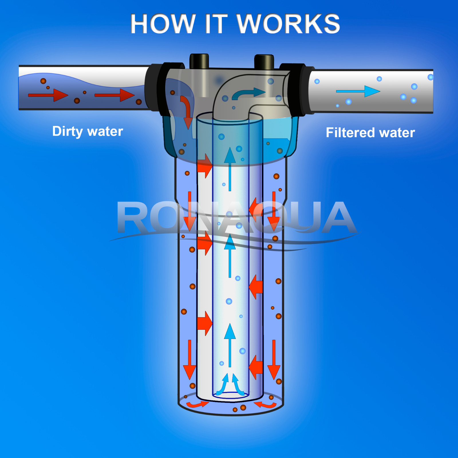 Wound String Sediment 5 Micron Water Filter Cartridge 2.5" x 10" 4 Pack gallery