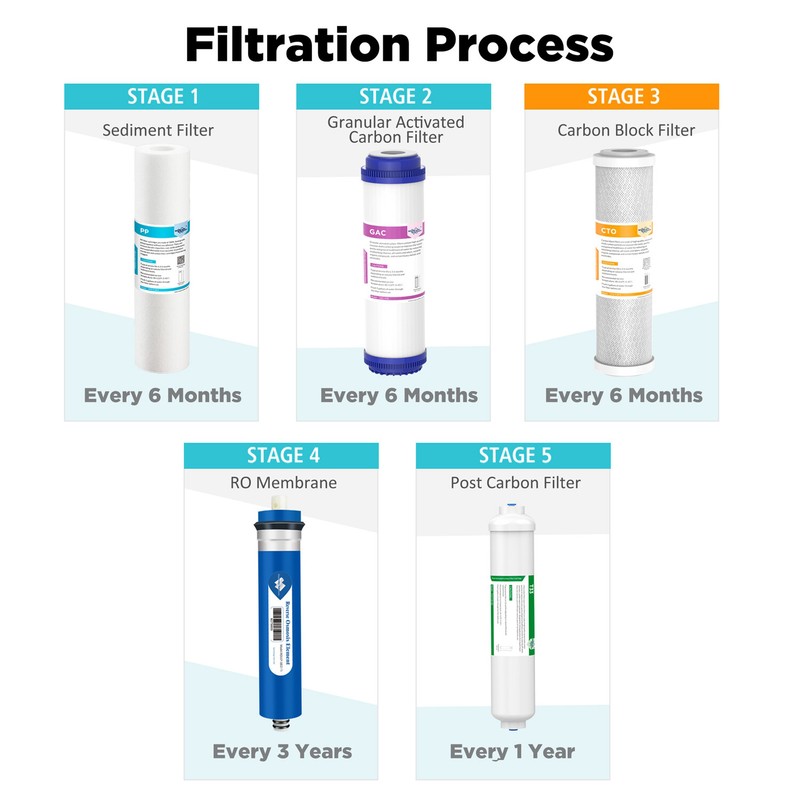 5-Stage Undersink RO Drinking Reverse Osmosis System Water Filter 1/2/3-Year Set gallery