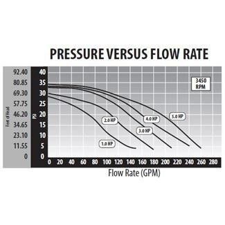 Executive 56-Frame 2HP Dual-Speed Spa Pump, 2-1/2in. Intake, 2in. Discharge, gallery