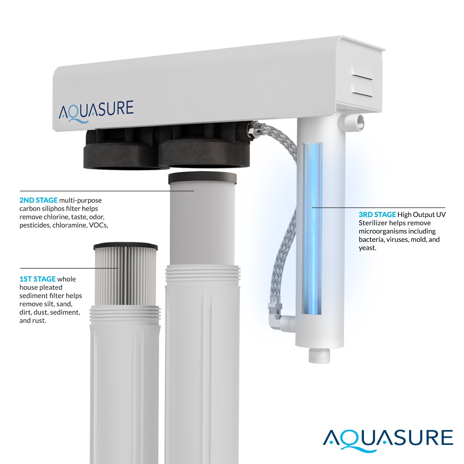 Aquasure Quantum Series 18 GPM Multi-Stage UV Whole House Water Treatment System gallery
