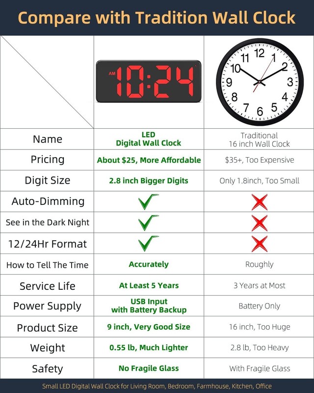 LED Digital Wall Clock with Large Display & Big Digits w/ Auto-Dimming Feature gallery