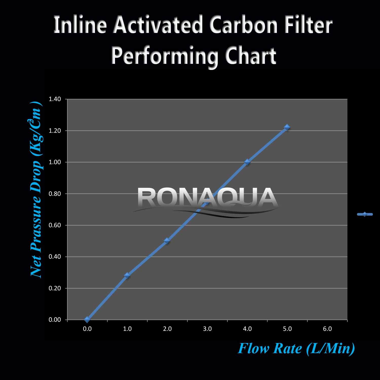 Inline Coconut Grade Activated Carbon Pre/Post Filter gallery