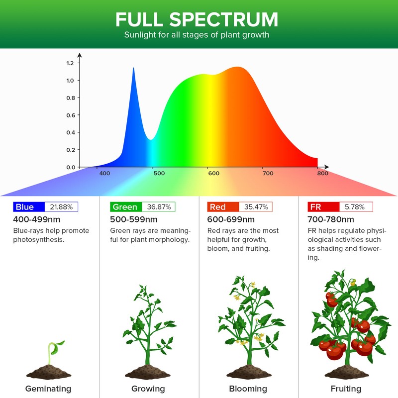 LED Grow Light Bulb 15W (200W Equivalent) Full Spectrum Plant Veg Bloom SANSI gallery