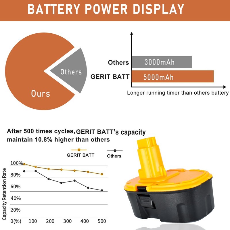 4PACK 18 Volt For DeWalt 18V 7.0Ah Battery DC9096 DC9099 DC9096-2 DC9098 DW9095 gallery