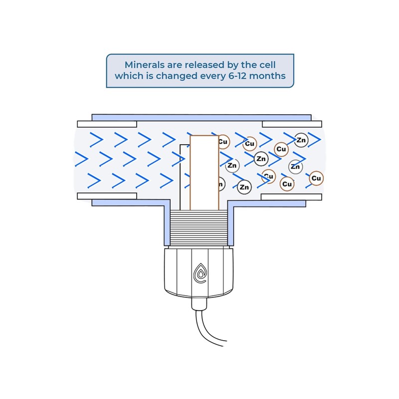 Pool Ionizer by ClearBlue Ionizer - Self-Cleaning, Inline Pool Ionizer Works ... gallery