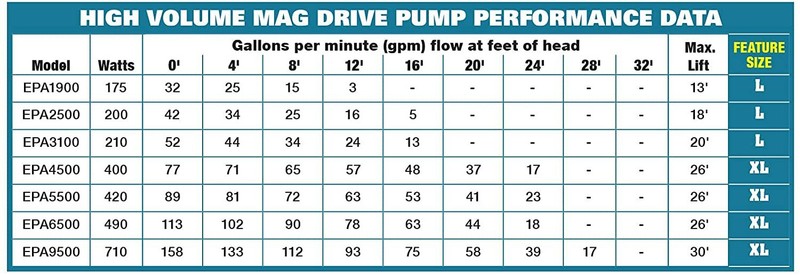 EasyPro Submersible Asynchronous Mag Drive Pond Pumps For Koi Pond and Waterfall gallery