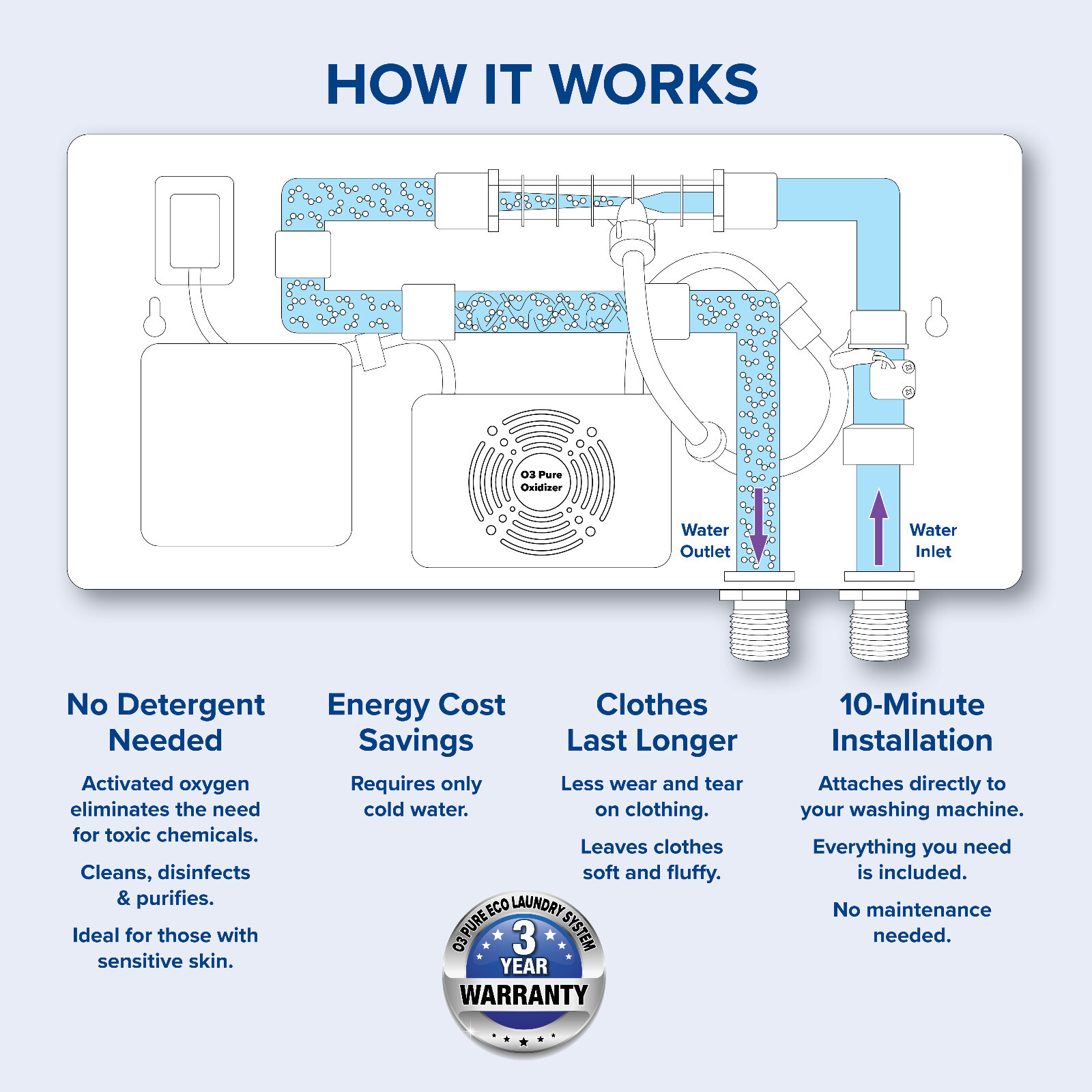 O3 Pure Eco Wash Ozone Laundry System - For All Washers gallery