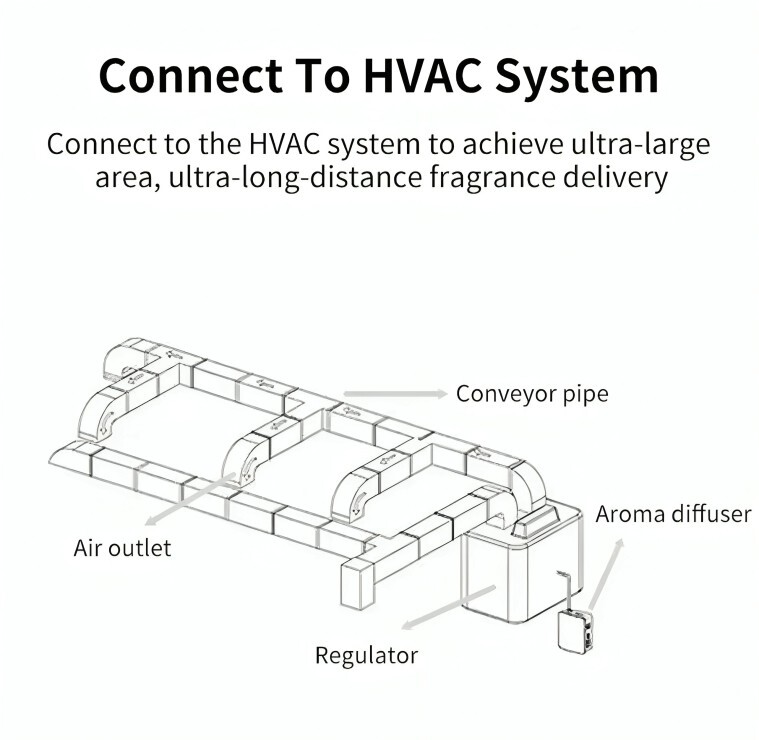 Commercial HVAC Scent Diffuser System | Smart Aroma Machine 1L,3L,5L gallery