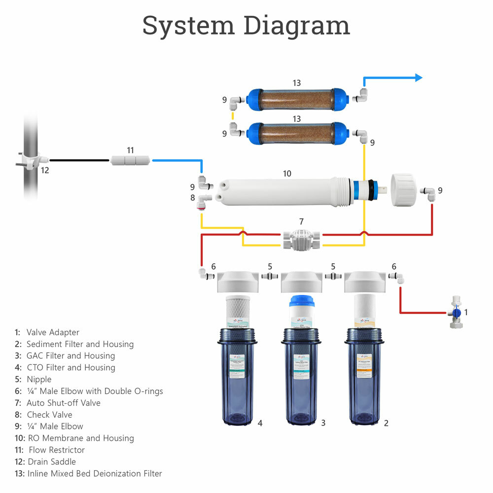 6 Stages 50 GPD Aquarium Reverse Osmosis System RO DI + HM Inline TDS Meter gallery