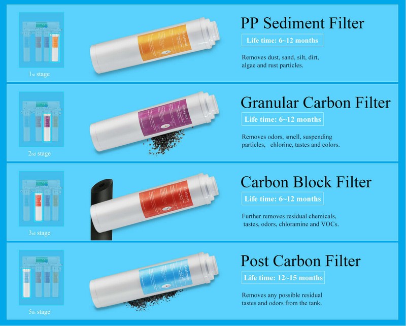 Replacement Pre-Filter Set for Geekpure RO-TW Reverse Osmosis System No Membrane gallery