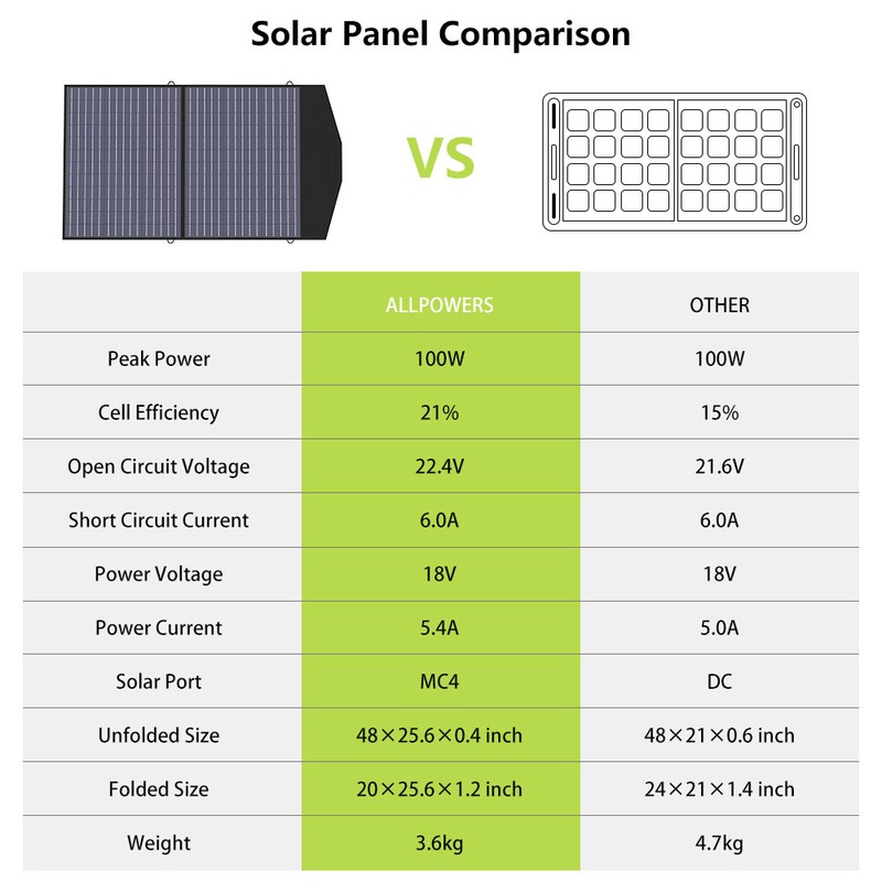 ALLPOWERS 100W Portable Foldable Solar Panel Kits Charger Certified Refurbished gallery