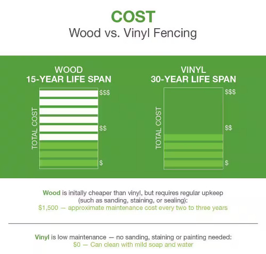 Ranch Fence Rail 8 ft High Quality Lightweight Design Vinyl White Easy Install gallery
