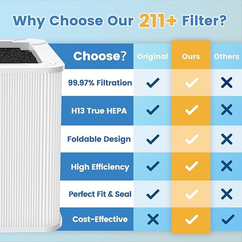 1-2 Pack Filter Replacement Compatible with Blue Pure 211+ Air Purifier Series gallery