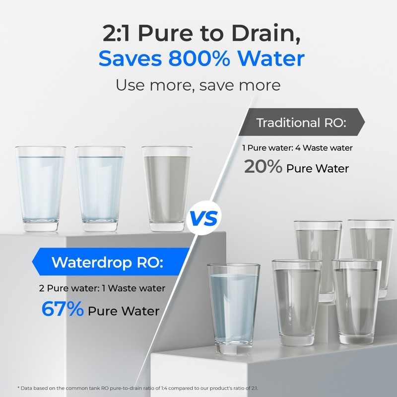 Waterdrop G2P600 Reverse Osmosis System, 600 GPD, 7 Stage Tankless Water Filter gallery