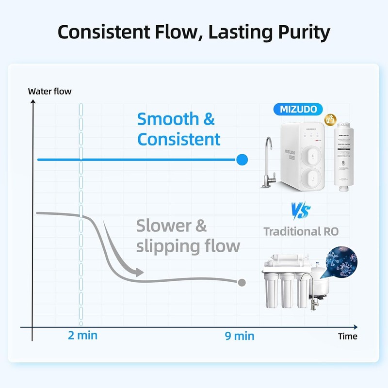 600GPD Tankless Reverse Osmosis System 9-Stage Filtration -Certified Refurbished gallery