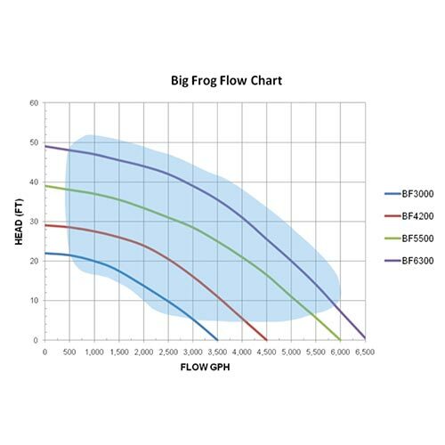 Anjon Big Frog 3,000 GPH Pond Pump, BFP3000 gallery