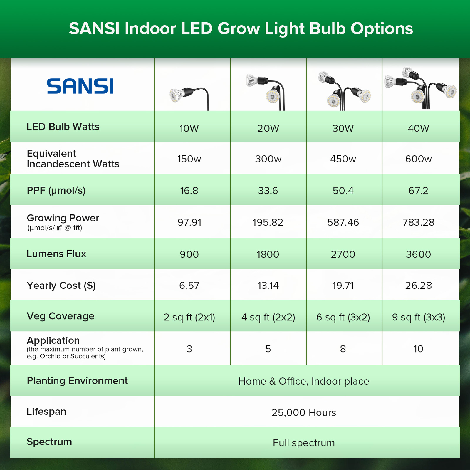 SANSI LED Grow Light White Energy Saving Full Spectrum Houseplants Hydroponics gallery