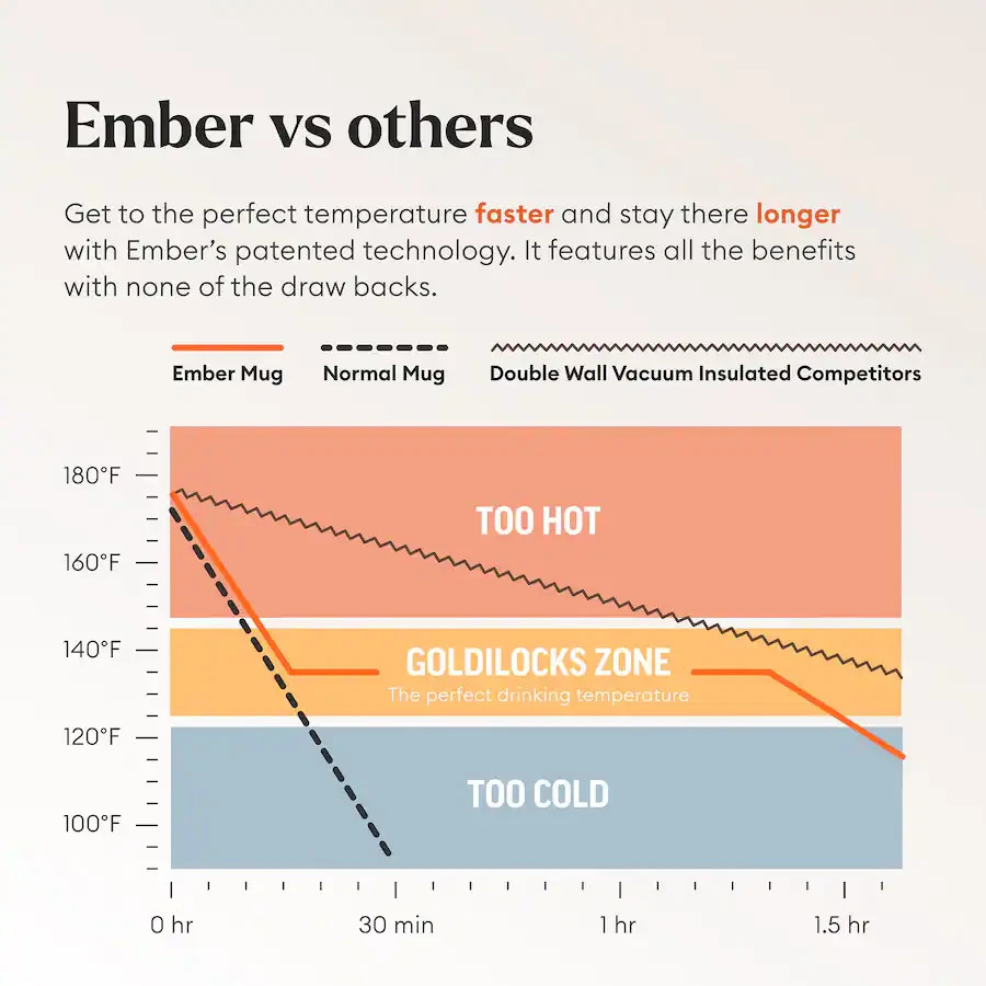 NEW SEALED! Ember 14 oz Ceramic Temperature Controlled Smart Mug CM191400US gallery