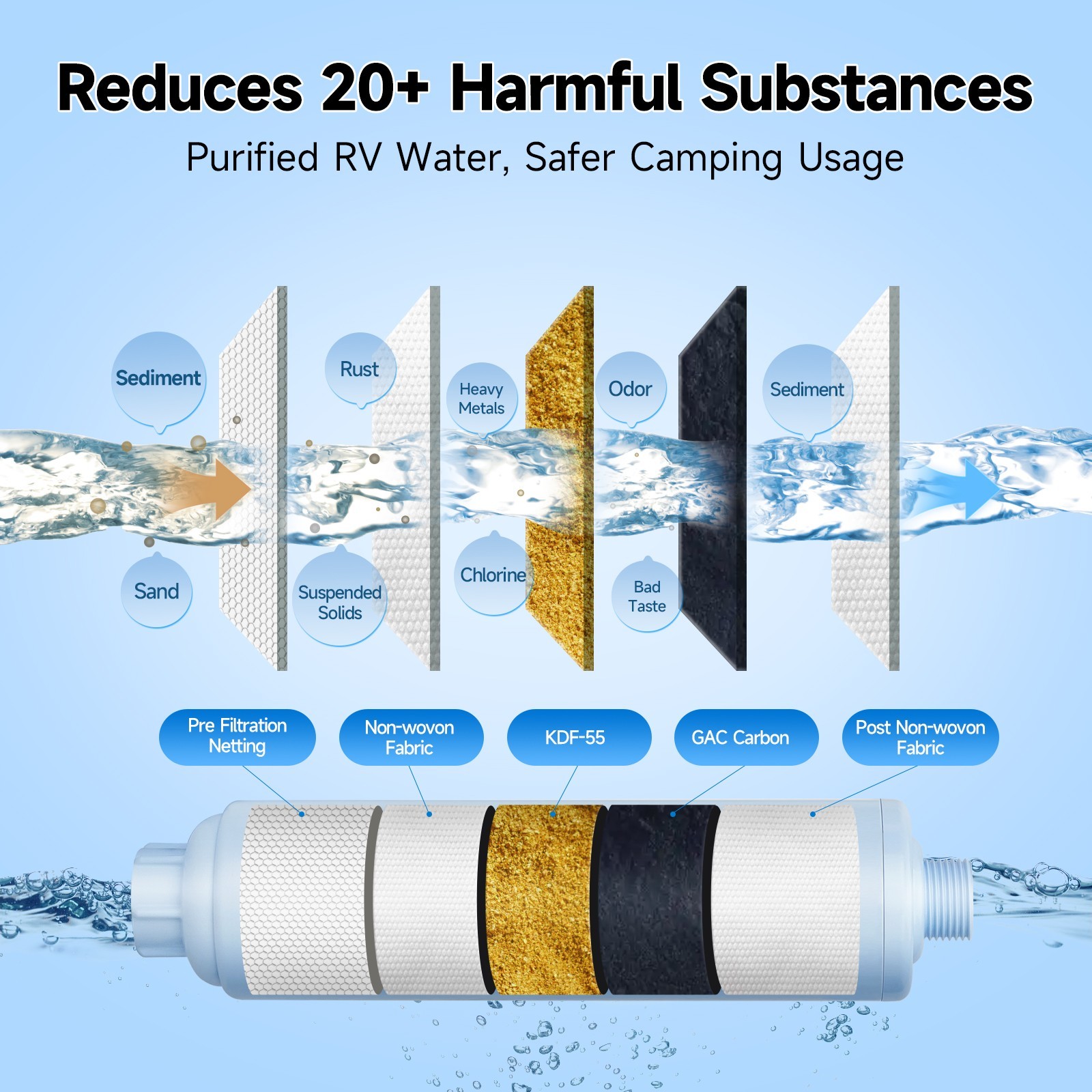 2 Pack RV Inline Water Filter w/Flexible Hose for Drinking & Washing Filter gallery
