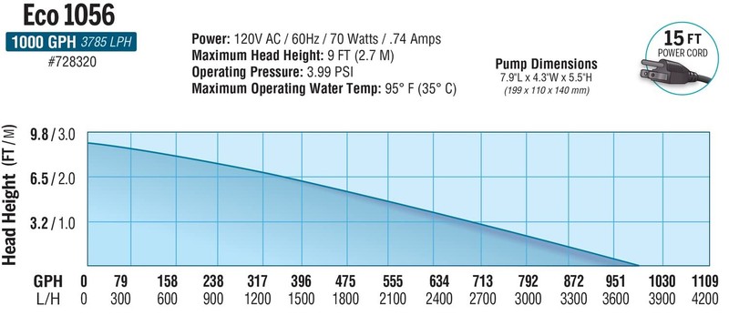 Ecoplus Eco 1056 Water Pump Fixed Flow Submersible Or Inline For Aquariums gallery