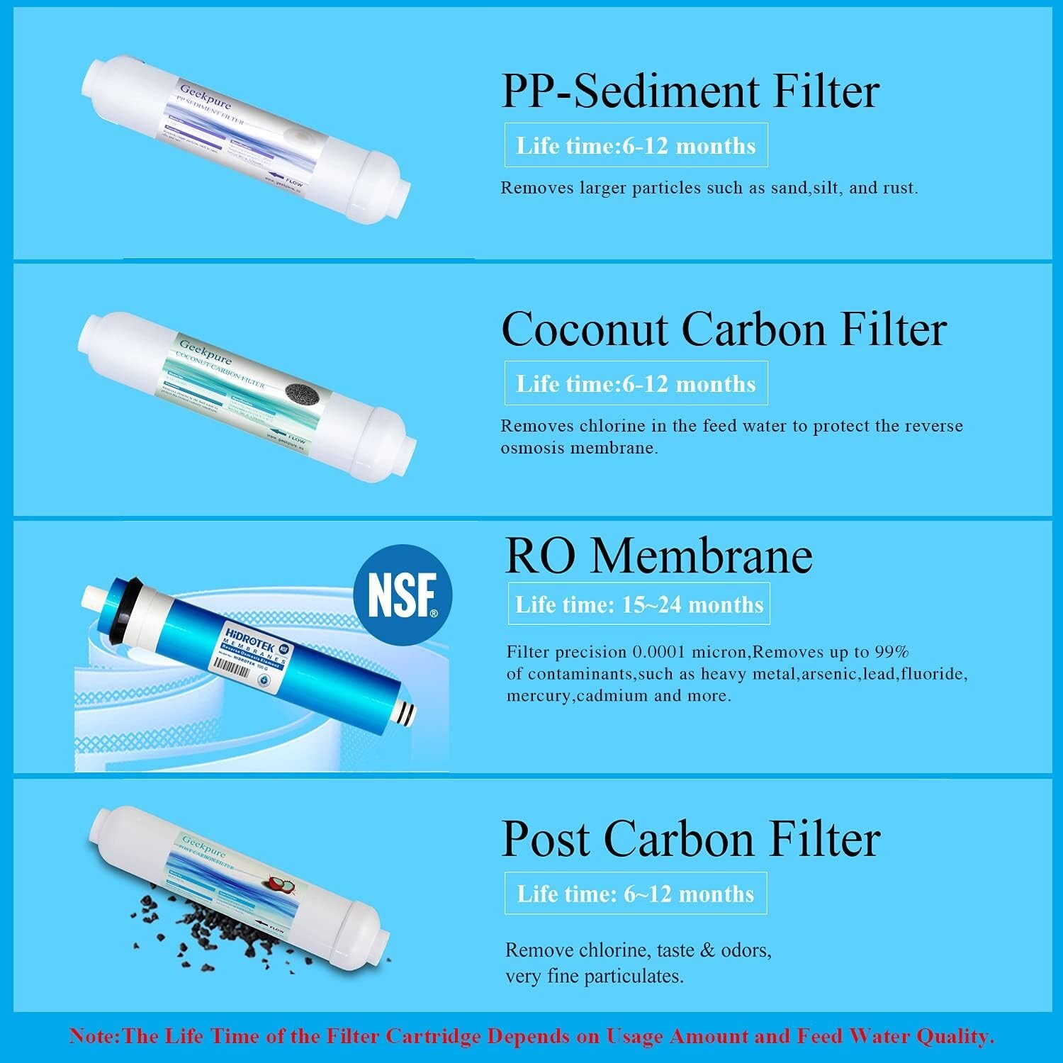 Replacement Filters Set for Geekpure 4 Stage Reverse Osmosis System -100 GPD gallery