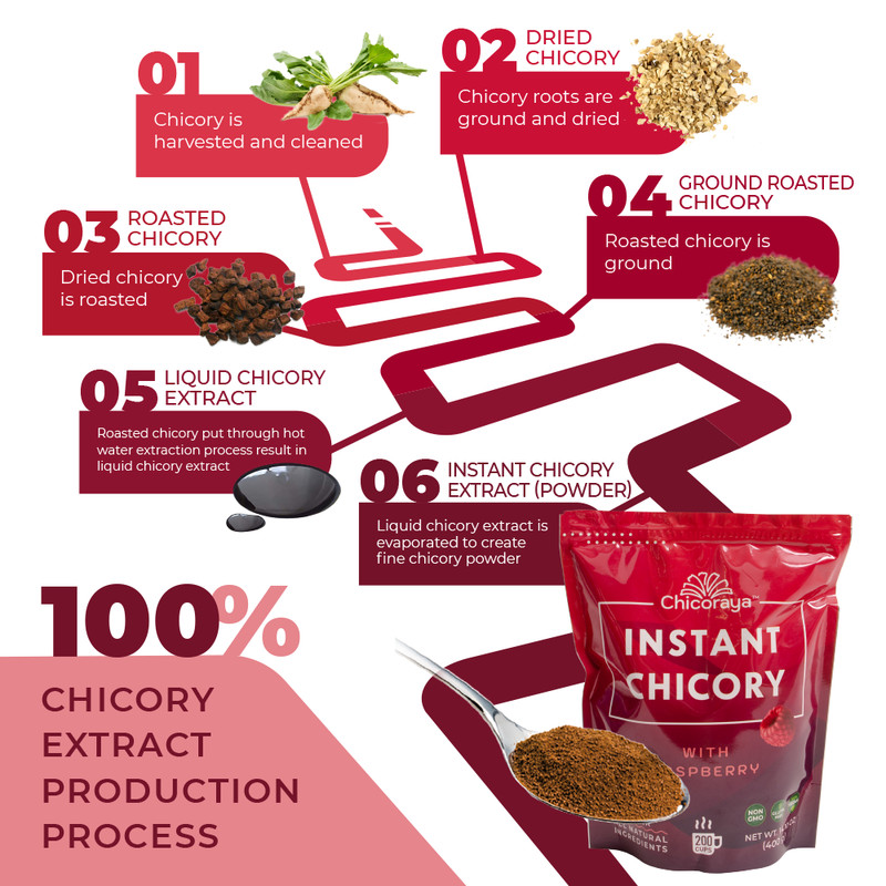 CHICORAYA Coffee Alternative Beverage Blend Chicory Root Powder 14.1oz Raspberry gallery