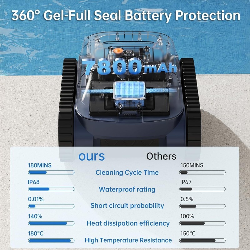 180Min Senlintech Cordless Robotic Pool Cleaner for Inground & Above Ground Pool gallery