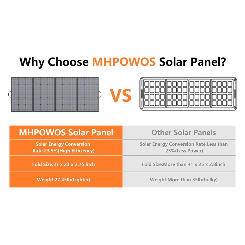 Solar Panel Kit Portable Foldable 110W 220W 400W 440W for Ecoflow Power Station gallery