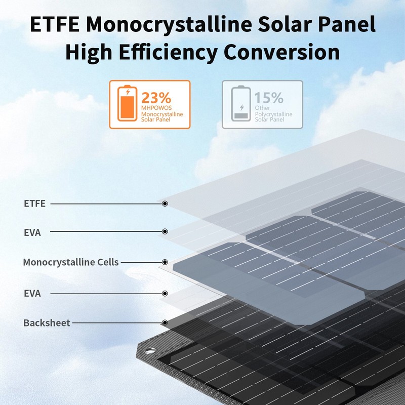 80W Solar Panel for EcoFlow RIVER 2 Pro 768Wh Portable Power Station Phone iPad gallery
