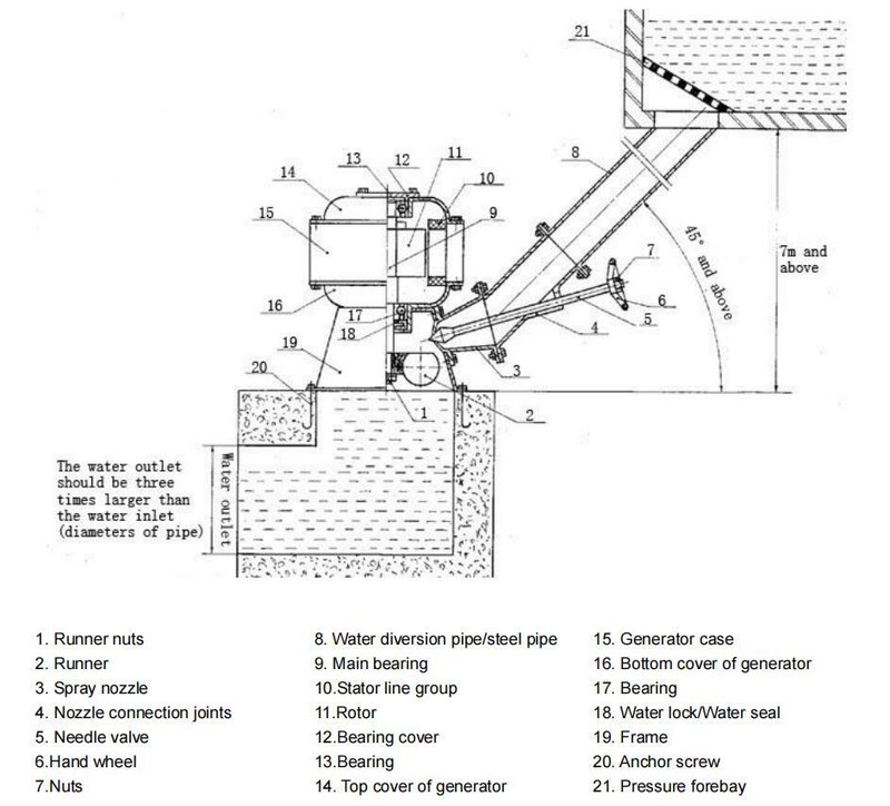 1000W Hydro Water Generator Hydroelectric Oblique Strike-Water Wheel Turbine220V gallery