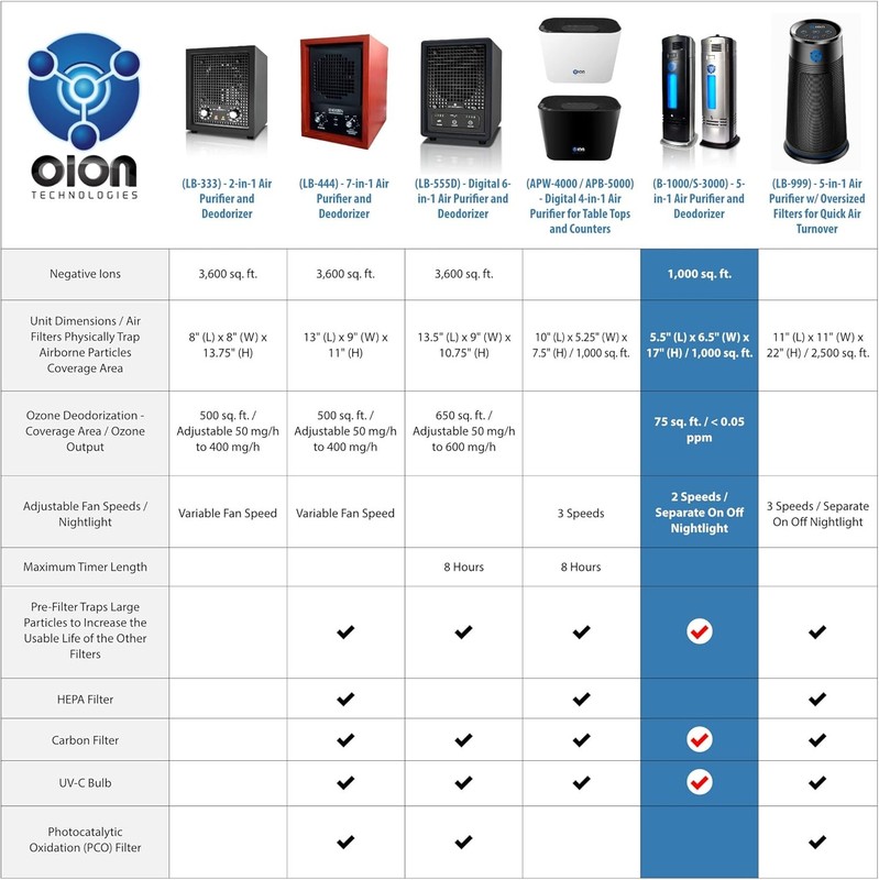 B-1000 Permanent Filter Ionic Air Purifier Pro Ionizer with UV-C, New (Black) gallery
