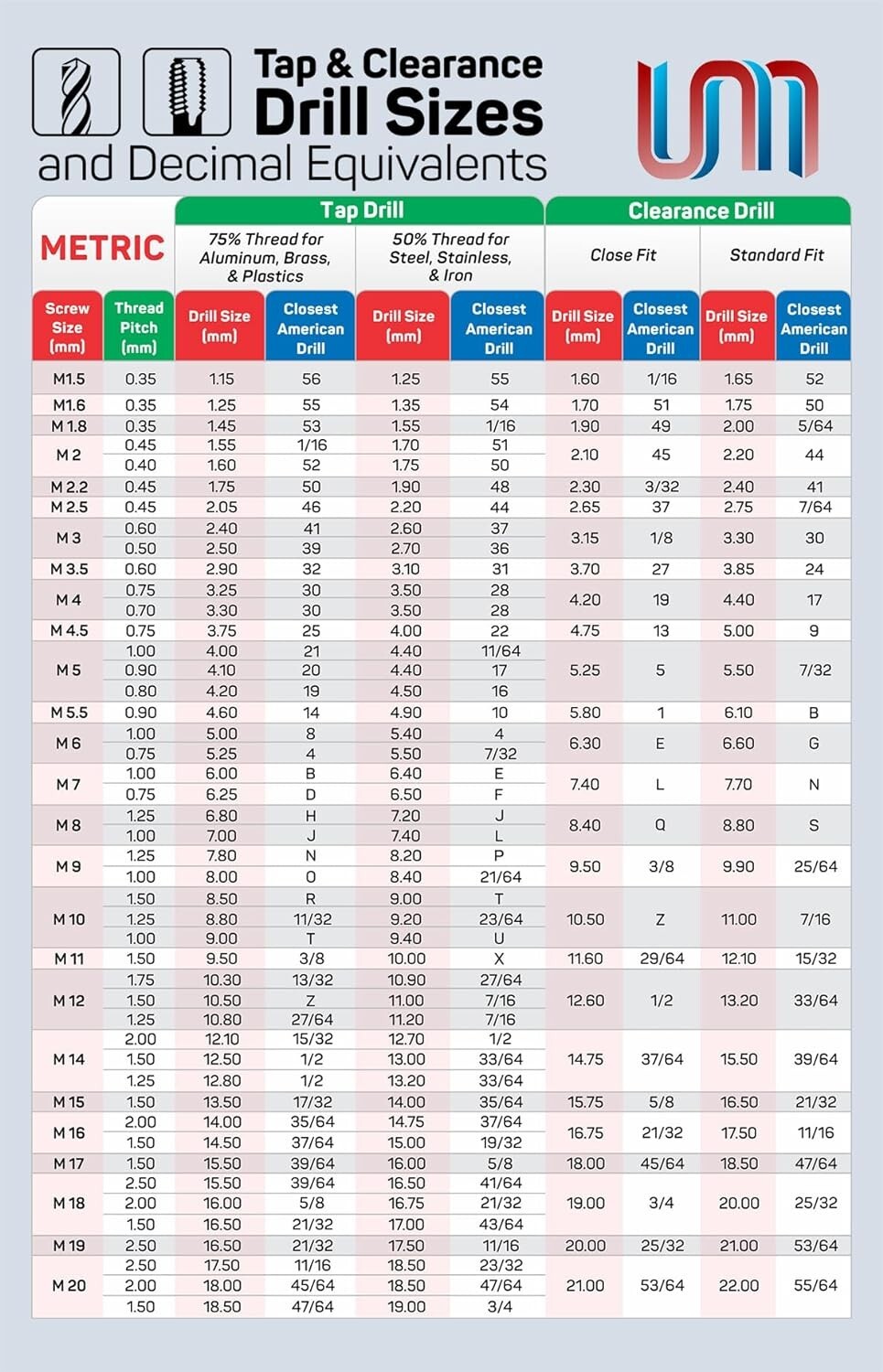 Useful Magnets METRIC Tap & Clearance Drill Size Chart (M1.5 - M20) 75% 6" x 9" gallery